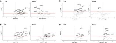 Validation of elevated levels of interleukin-8 in the cerebrospinal fluid, and discovery of new biomarkers in patients with GBS and CIDP using a proximity extension assay